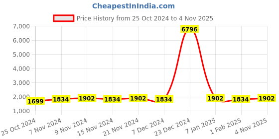 myntra.com mack jonney VIMAL JONNEY Kids Pack Of 2 Typography Printed Hooded Tracksuits mack jonney Price History Graph from 25 Oct 2024 to 4 Nov 2025