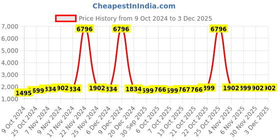 myntra.com mack jonney VIMAL JONNEY Kids Pack Of 2 Typography Printed Sweatshirts With Joggers mack jonney Price History Graph from 9 Oct 2024 to 2 Dec 2025