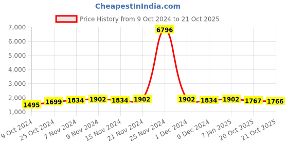 myntra.com mack jonney VIMAL JONNEY Kids Pack Of 2 Typography Printed Sweatshirts With Joggers mack jonney Price History Graph from 9 Oct 2024 to 20 Oct 2025