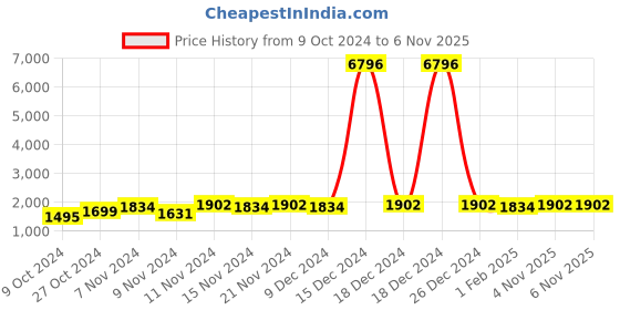 myntra.com mack jonney VIMAL JONNEY Kids Pack Of 2 Typography Printed Sweatshirts With Joggers mack jonney Price History Graph from 9 Oct 2024 to 6 Nov 2025