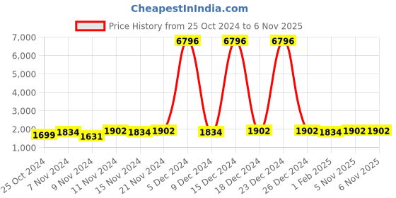 myntra.com mack jonney VIMAL JONNEY Kids Pack Of 2 Typography Printed Sweatshirts With Joggers mack jonney Price History Graph from 25 Oct 2024 to 6 Nov 2025