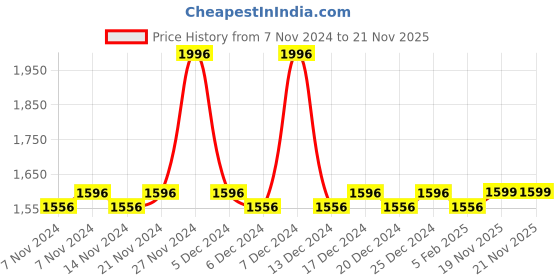 myntra.com mack jonney VIMAL JONNEY Kids Pack of 2 White Stripe Patterned Thermal Top and Bottom Set mack jonney Price History Graph from 7 Nov 2024 to 21 Nov 2025