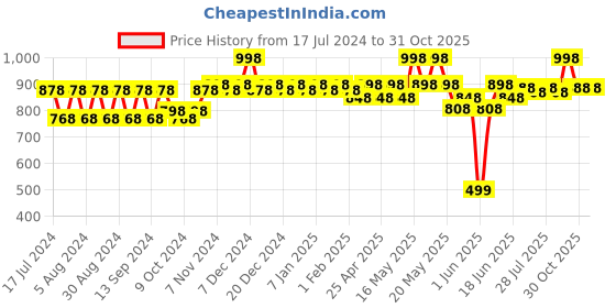 myntra.com mack jonney VIMAL JONNEY Kids Pack of 2 White Striped Thermal Tops mack jonney Price History Graph from 17 Jul 2024 to 31 Oct 2025