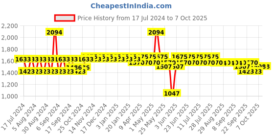 myntra.com mack jonney VIMAL JONNEY Kids Pack of 3 Charcoal Solid Thermal Sets mack jonney Price History Graph from 17 Jul 2024 to 4 Oct 2025