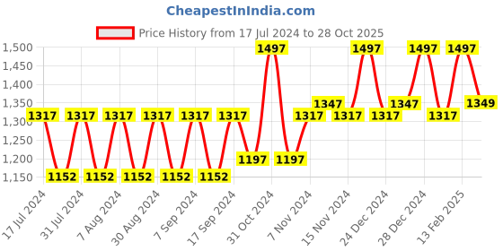 myntra.com mack jonney VIMAL JONNEY Kids Pack of 3 Grey Striped Thermal Tops mack jonney Price History Graph from 17 Jul 2024 to 28 Oct 2025