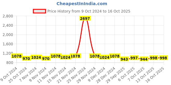 myntra.com mack jonney VIMAL JONNEY Kids Pack Of 3 Mid-Rise Joggers mack jonney Price History Graph from 9 Oct 2024 to 4 Oct 2025