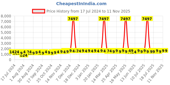 myntra.com mack jonney VIMAL JONNEY Kids Pack of 3 Printed Cotton Fleece Pullover Sweatshirts mack jonney Price History Graph from 17 Jul 2024 to 10 Nov 2025