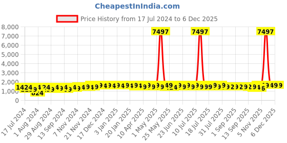 myntra.com mack jonney VIMAL JONNEY Kids Pack Of 3 Printed Cotton Fleece Sweatshirt mack jonney Price History Graph from 17 Jul 2024 to 5 Dec 2025