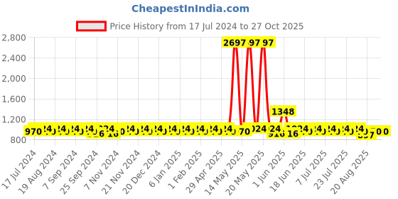 myntra.com mack jonney VIMAL JONNEY Kids Pack of 3 Printed Cotton Lounge Pants mack jonney Price History Graph from 17 Jul 2024 to 26 Oct 2025