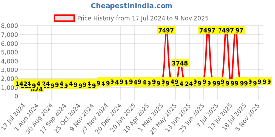 myntra.com mack jonney VIMAL JONNEY Kids Pack Of 3 Printed Hooded Cotton Fleece Sweatshirt mack jonney Price History Graph from 17 Jul 2024 to 8 Nov 2025