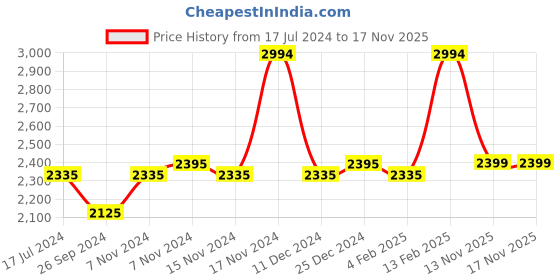 myntra.com mack jonney VIMAL JONNEY Kids Pack of 3 Self Striped Cotton Thermal Sets mack jonney Price History Graph from 17 Jul 2024 to 17 Nov 2025