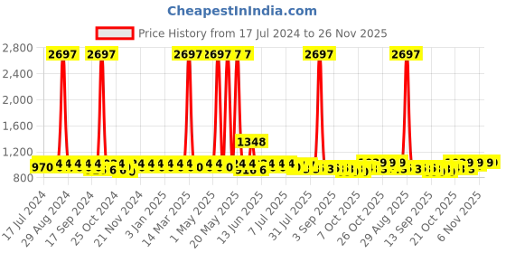 myntra.com mack jonney VIMAL JONNEY Kids Pack Of 3 Solid Cotton Track Pants mack jonney Price History Graph from 17 Jul 2024 to 26 Nov 2025