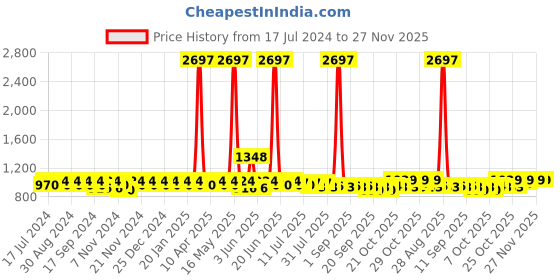 myntra.com mack jonney VIMAL JONNEY Kids Pack Of 3 Solid Cotton Track Pants mack jonney Price History Graph from 17 Jul 2024 to 26 Nov 2025