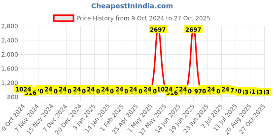 myntra.com mack jonney VIMAL JONNEY Kids Pack Of 3 Solid Joggers mack jonney Price History Graph from 9 Oct 2024 to 26 Oct 2025