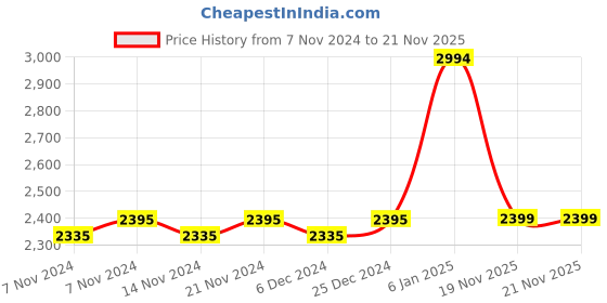 myntra.com mack jonney VIMAL JONNEY Kids Pack of 3 Striped Pure Cotton Thermal Set mack jonney Price History Graph from 7 Nov 2024 to 21 Nov 2025