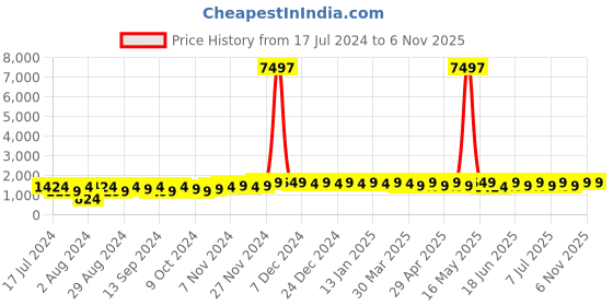 myntra.com mack jonney VIMAL JONNEY Kids Pack Of 3 Typography Printed Cotton Fleece Pullover Sweatshirts mack jonney Price History Graph from 17 Jul 2024 to 6 Nov 2025