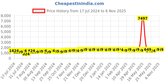 myntra.com mack jonney VIMAL JONNEY Kids Pack Of 3 Typography Printed Cotton Fleece Sweatshirt mack jonney Price History Graph from 17 Jul 2024 to 4 Nov 2025