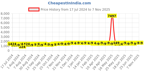 myntra.com mack jonney VIMAL JONNEY Kids Pack Of 3 Typography Printed Cotton Fleece Sweatshirt mack jonney Price History Graph from 17 Jul 2024 to 7 Nov 2025
