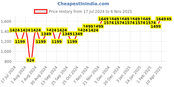 myntra.com mack jonney VIMAL JONNEY Kids Pack Of 3 Typography Printed Cotton Fleece Sweatshirt mack jonney Price History Graph from 17 Jul 2024 to 6 Nov 2025