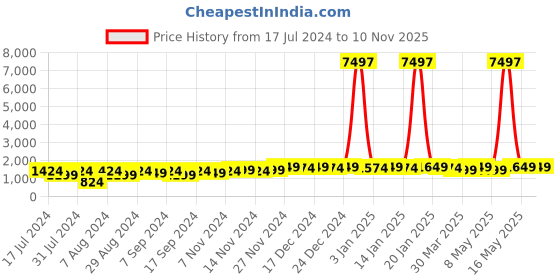 myntra.com mack jonney VIMAL JONNEY Kids Pack Of 3 Typography Printed Cotton Fleece Sweatshirt mack jonney Price History Graph from 17 Jul 2024 to 10 Nov 2025