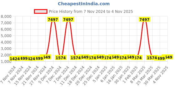 myntra.com mack jonney VIMAL JONNEY Kids Pack Of 3 Typography Printed Cotton Fleece Sweatshirt mack jonney Price History Graph from 7 Nov 2024 to 4 Nov 2025