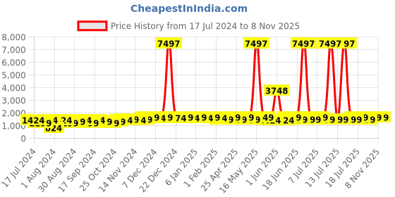 myntra.com mack jonney VIMAL JONNEY Kids Pack Of 3 Typography Printed Fleece Sweatshirt mack jonney Price History Graph from 17 Jul 2024 to 5 Nov 2025