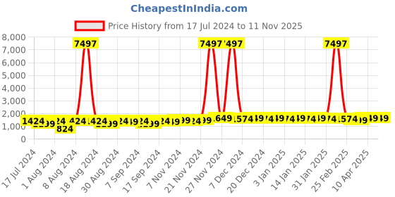 myntra.com mack jonney VIMAL JONNEY Kids Pack Of 3 Typography Printed Hooded Cotton Fleece Pullover Sweatshirts mack jonney Price History Graph from 17 Jul 2024 to 9 Nov 2025