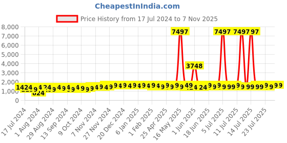 myntra.com mack jonney VIMAL JONNEY Kids Pack Of 3 Typography Printed Hooded Cotton Fleece Sweatshirts mack jonney Price History Graph from 17 Jul 2024 to 6 Nov 2025