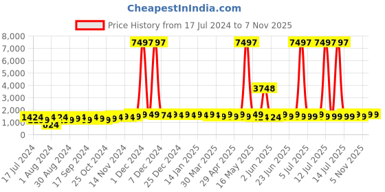 myntra.com mack jonney VIMAL JONNEY Kids Pack Of 3 Typography Printed Hooded Fleece Pullover mack jonney Price History Graph from 17 Jul 2024 to 6 Nov 2025