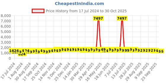 myntra.com mack jonney VIMAL JONNEY Kids Pack Of 3 Typography Printed Hooded Fleece Sweatshirt mack jonney Price History Graph from 17 Jul 2024 to 29 Oct 2025