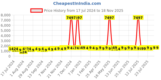 myntra.com mack jonney VIMAL JONNEY Kids Pack Of 3 Typography Printed Hooded Fleece Sweatshirt mack jonney Price History Graph from 17 Jul 2024 to 17 Nov 2025
