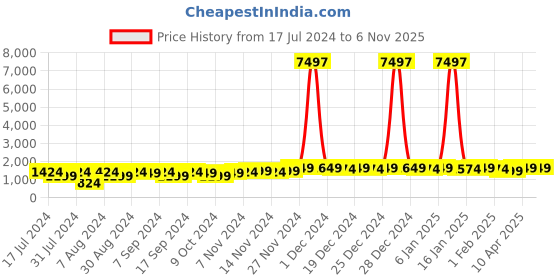 myntra.com mack jonney VIMAL JONNEY Kids Pack Of 3 Typography Printed Hooded Fleece Sweatshirt mack jonney Price History Graph from 17 Jul 2024 to 6 Nov 2025