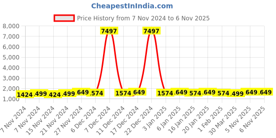 myntra.com mack jonney VIMAL JONNEY Kids Pack Of 3 Typography Printed Hooded Fleece Sweatshirt mack jonney Price History Graph from 7 Nov 2024 to 5 Nov 2025