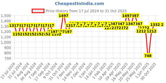 myntra.com mack jonney VIMAL JONNEY Kids Pack of 3 White Solid Thermal Tops mack jonney Price History Graph from 17 Jul 2024 to 31 Oct 2025