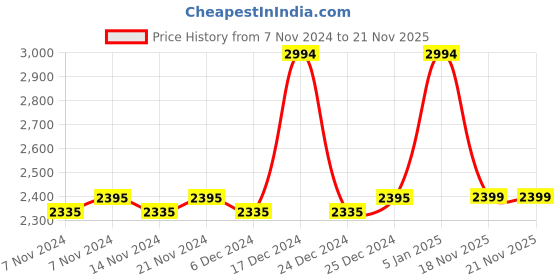 myntra.com mack jonney VIMAL JONNEY Kids Pack of 3 White Stripe Patterned Thermal Set mack jonney Price History Graph from 7 Nov 2024 to 20 Nov 2025