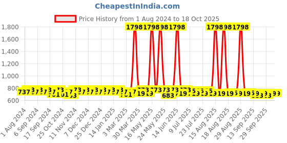 myntra.com mack jonney VIMAL JONNEY Kids Set of 2 Grey Solid Track Pants mack jonney Price History Graph from 1 Aug 2024 to 18 Oct 2025
