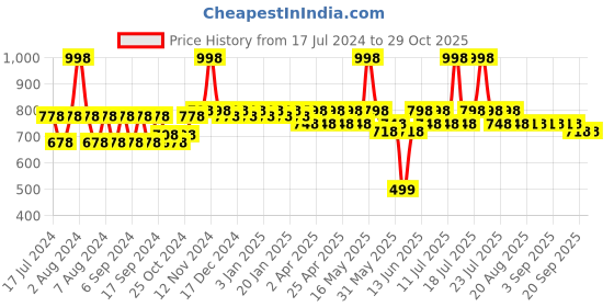 myntra.com mack jonney VIMAL JONNEY Kids Striped Cotton Thermal Sets mack jonney Price History Graph from 17 Jul 2024 to 29 Oct 2025