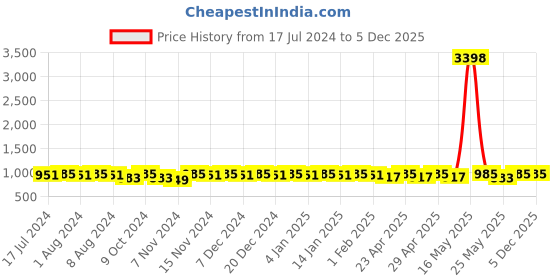 myntra.com mack jonney VIMAL JONNEY Kids Typographic Printed Clothing Set mack jonney Price History Graph from 17 Jul 2024 to 5 Dec 2025