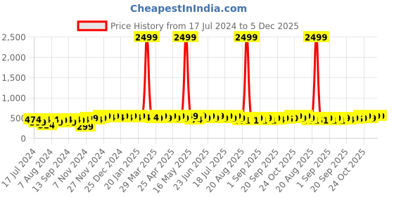 myntra.com mack jonney VIMAL JONNEY Kids Typography Printed Cotton Fleece Sweatshirt mack jonney Price History Graph from 17 Jul 2024 to 5 Dec 2025