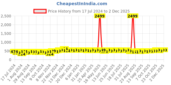 myntra.com mack jonney VIMAL JONNEY Kids Typography Printed Fleece Sweatshirt mack jonney Price History Graph from 17 Jul 2024 to 1 Dec 2025