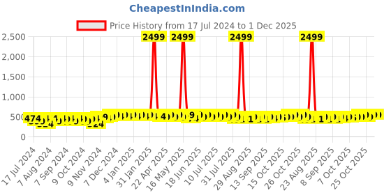 myntra.com mack jonney VIMAL JONNEY Kids Typography Printed Fleece Sweatshirt mack jonney Price History Graph from 17 Jul 2024 to 1 Dec 2025
