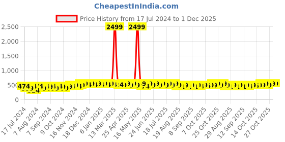 myntra.com mack jonney VIMAL JONNEY Kids Typography Printed Fleece Sweatshirt mack jonney Price History Graph from 17 Jul 2024 to 1 Dec 2025