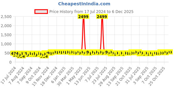 myntra.com mack jonney VIMAL JONNEY Kids Typography Printed Hooded Fleece Sweatshirt mack jonney Price History Graph from 17 Jul 2024 to 6 Dec 2025