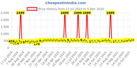 myntra.com mack jonney VIMAL JONNEY Kids Typography Printed Hooded Fleece Sweatshirt mack jonney Price History Graph from 17 Jul 2024 to 5 Dec 2025