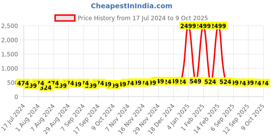 myntra.com mack jonney VIMAL JONNEY Kids Typography Printed Pullover Sweatshirt mack jonney Price History Graph from 17 Jul 2024 to 4 Oct 2025