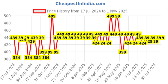 myntra.com mack jonney VIMAL JONNEY Kids White Solid Thermal Top mack jonney Price History Graph from 17 Jul 2024 to 30 Oct 2025