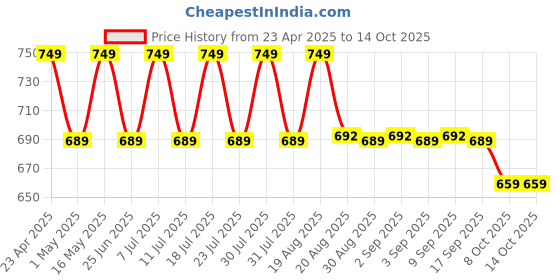 myntra.com mack jonney VIMAL JONNEY Men 3 Printed Pockets T-shirt mack jonney Price History Graph from 23 Apr 2025 to 13 Oct 2025
