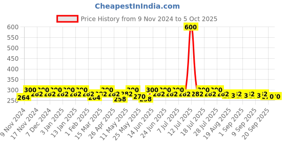 myntra.com mack jonney VIMAL JONNEY Men Assorted Pack Of 2 Assorted Trunks MAGIC__RED__C__02 mack jonney Price History Graph from 9 Nov 2024 to 4 Oct 2025