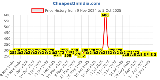 myntra.com mack jonney VIMAL JONNEY Men Assorted Pack Of 2 Assorted Trunks MAGIC__RED__C__02 mack jonney Price History Graph from 9 Nov 2024 to 5 Oct 2025