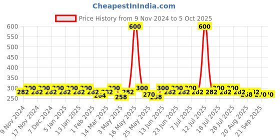myntra.com mack jonney VIMAL JONNEY Men Assorted Pack Of 2 Assorted Trunks MAGIC__RED__C__02 mack jonney Price History Graph from 9 Nov 2024 to 5 Oct 2025